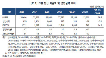 `온라인소비·코로나19` 휘청이는 신세계…하반기 전망도 `글쎄`