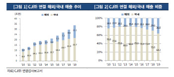 “CJ그룹, 코로나19 따른 수익성 변화…재무안정성에 주목"