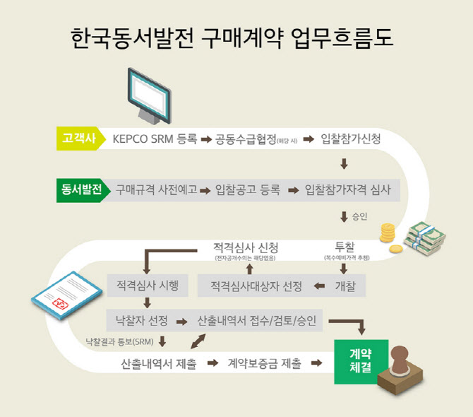 동서발전, 협력사 업무 안내 자료 제작·배포