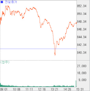 연이틀 상승세에 850선 '바짝'