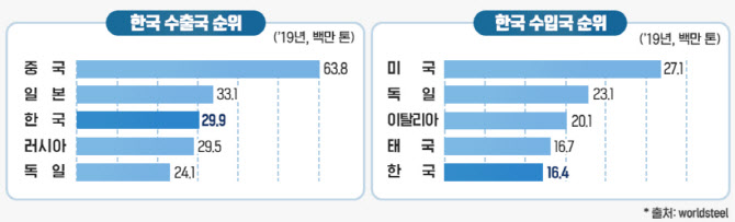 우리나라는 철강 순수입국?…"산업간 상생 협력이 해결책"