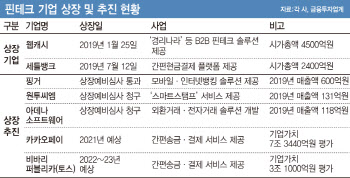 몸값 오른 핀테크社, IPO 러시…“토스·카카오페이 말고 나도 있다”