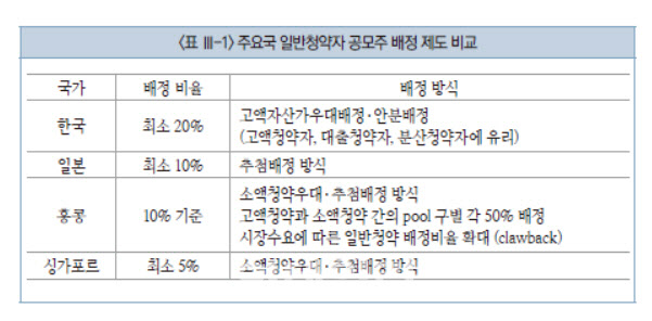 은성수 "공모주 소액투자자 불리함 개선"..`우선배정`·`추첨제` 유력