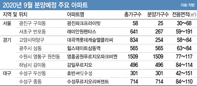 분양시장 성수기 9월…서울·경기 알짜물량 노려볼까