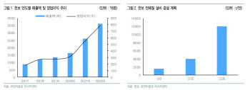 천보, 전기車 배터리 전해질 성장세 '긍정적'-유안타