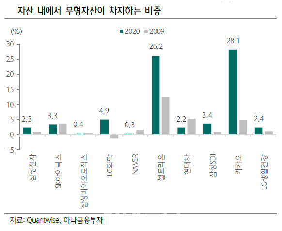 “무형자산 기업가치 결정 핵심요소 될 것”