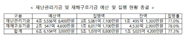 ‘고갈 위기’ 재난관리기금…풍수해에 의무예치금도 사용토록 허용