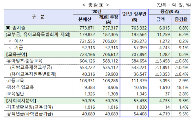 [2021예산안]고교 무상교육 전면시행·원격교육 지원…교육부 76.3兆 편성