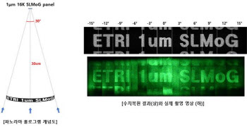 ETRI 홀로그램, 세계적 디스플레이학회 최고상 수상