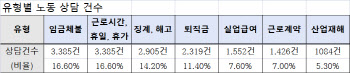 작년 서울 노동상담 1만7190건…2건 중 1건 '임금체불·해고'