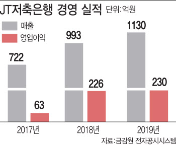 ‘알짜’ JT저축은행 인수에 JB금융·한국캐피탈 각축