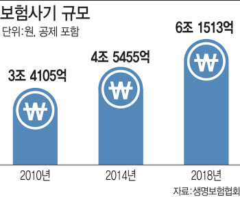 신생아에 도수치료?‥보험사기 탓에 28만원씩 더 낸다