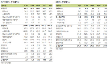 “카뱅 기업가치, 수수료이익 증가 속도가 관건”-삼성