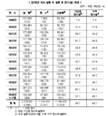 사라진 5만원권…올해 환수율 30% 불과