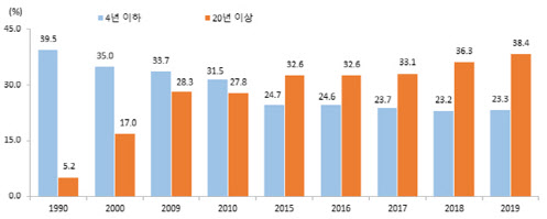 [2020 여성의삶]`혼자가 좋아요`…결혼은 줄고 황혼이혼은 늘고