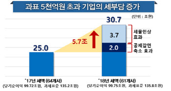 韓 법인세, 지난해 국세징수액 중 1/4…"매년 늘어나는 추세"