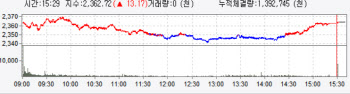 이틀째 올라 2360선…개인만 홀로 매수