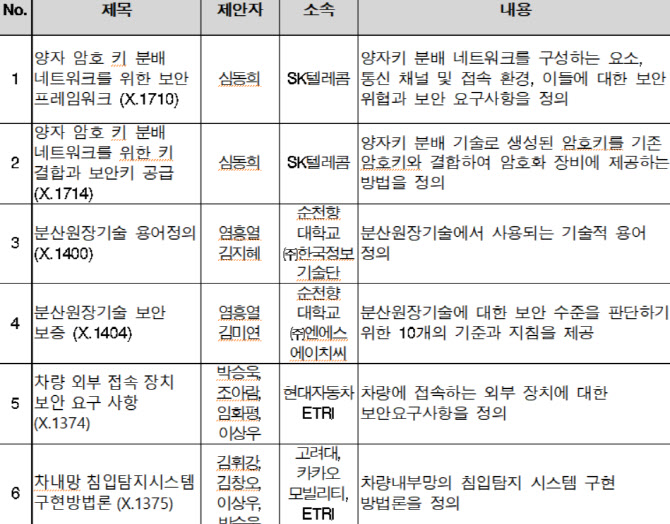 SKT·현대차·카카오, 양자암호·자율주행차 보안 등 국제표준 채택