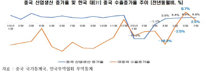 코로나로 수출·외국인투자 中의존도 커졌다