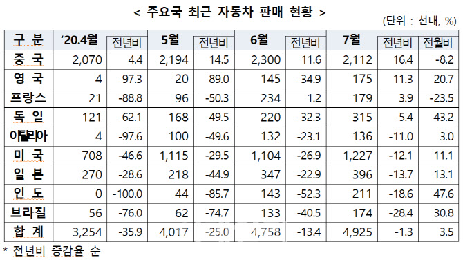"주요 국가 車판매량 회복세"..7월 전년比 1.3% 감소 그쳐
