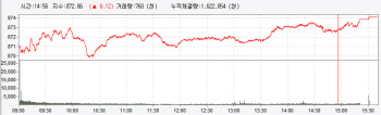 2년 3개월래 최고치..코로나 수혜주 상한가