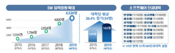 SW중심대학, 중소대학 참여 확대한다…지원기간도 8년으로 늘려