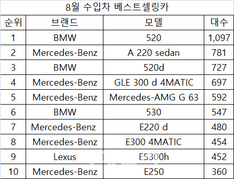 독일車 역대 최고 점유율 갱신..BMW 1위 탈환(종합)
