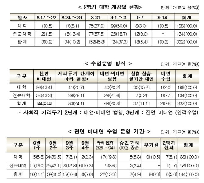 코로나19로 대학 10곳 중 4곳 "2학기 전면 비대면 수업"