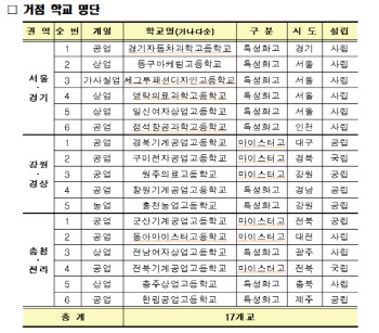 직업계고, 졸업생도 취업 지원한다…거점학교 17곳 선정