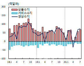 7월 경상수지 74.5억달러 흑자…수출입 5개월 연속 동반 감소(상보)