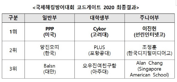 국제해킹방어대회 `코드게이트 2020`, 美 PPP팀 우승