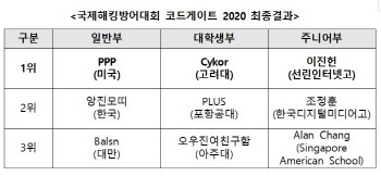 국제해킹방어대회 `코드게이트 2020`, 美 PPP팀 우승