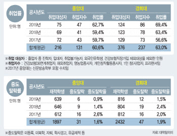 경희대 언론정보학과, 3년 취업률 중앙대보다 '우세'