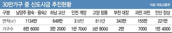 3기 신도시 사전청약 8일 발표…태릉·하남교산 거론(종합)