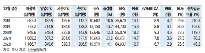 SK머티리얼즈, 반도체 특수가스 수요 증가에 3분기 호실적 기대…목표가↑-신한금투