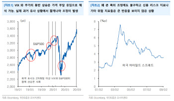 "美 증시 조정은 가격 부담 해소 과정"