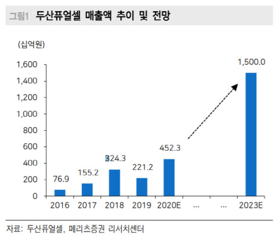 두산퓨얼셀, 유상증자로 자금조달 리스크 해소 긍정적-메리츠