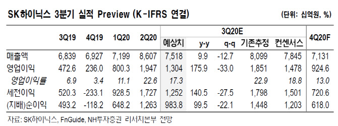 SK하이닉스, 3분기 영업이익 전기 대비 33% 감소 전망-NH