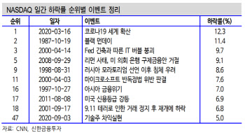 美 증시 조정은 과열 식히는 과정..韓 영향 제한적