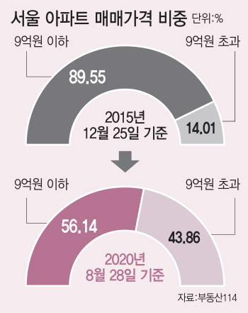 아파트값 평균 10억시대…고가주택 기준은 12년째 9억?