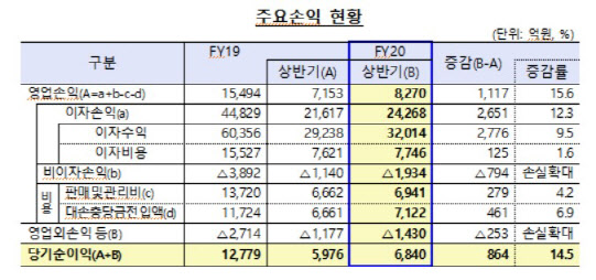 저축銀 상반기 역대최대 순익…대출확대에 이자수익 12%↑