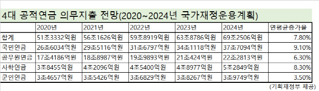 정부 복지분야 의무지출 4년간 40조 증가…4대 공적연금 연평균 7.8%↑