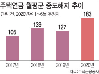 흔들리는 주택연금‥집값 뛰자 중도해지 급증