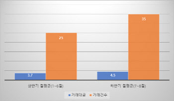 `코로나19` 장기화에 하반기 국내 M&A 활기…거래건수 40%↑