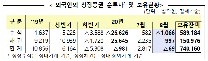한달만에 또…외국인 지난달 국내 주식 1조 '순매도'