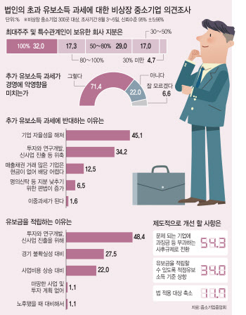 ②개인 유사법인 겨냥? 中企 절반 '사정권'