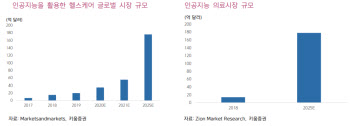 제이엘케이, 인공지능 의료분석 솔루션으로 모멘텀 견조-키움