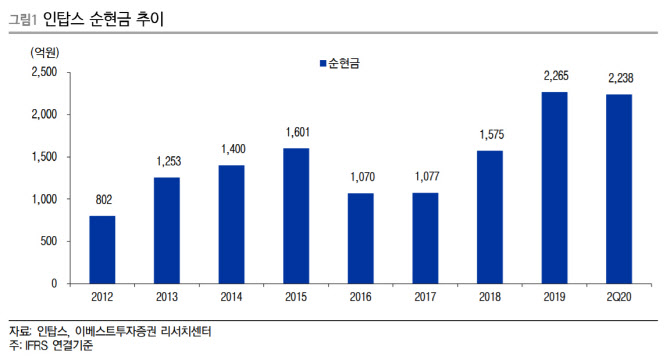 인탑스, 모바일 플라스틱 케이스 증가 전망…목표가↑-이베스트