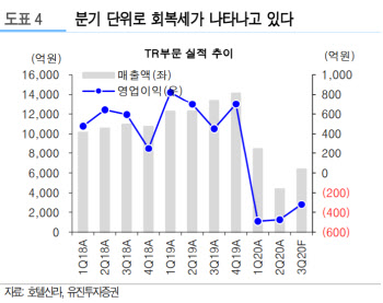 호텔신라, 면세점 중심 매출 회복세 주목-유진