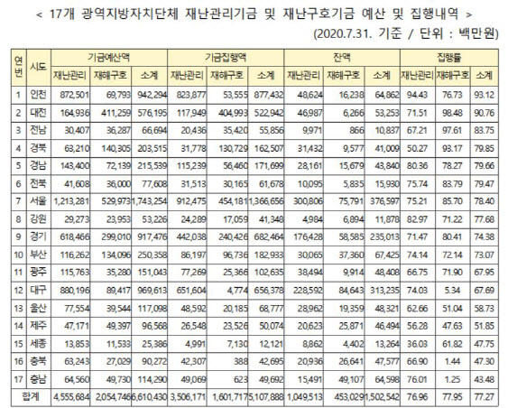 [지방채 뒷전]②빚 없이 끌어쓰는 재난관리기금, 벌써 77% 탕진